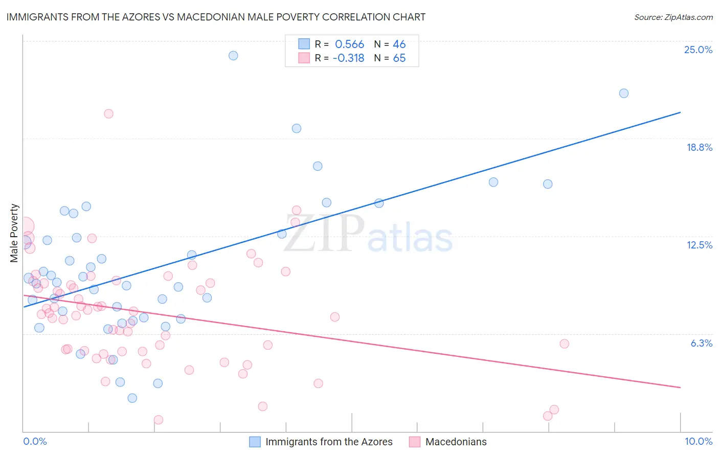 Immigrants from the Azores vs Macedonian Male Poverty