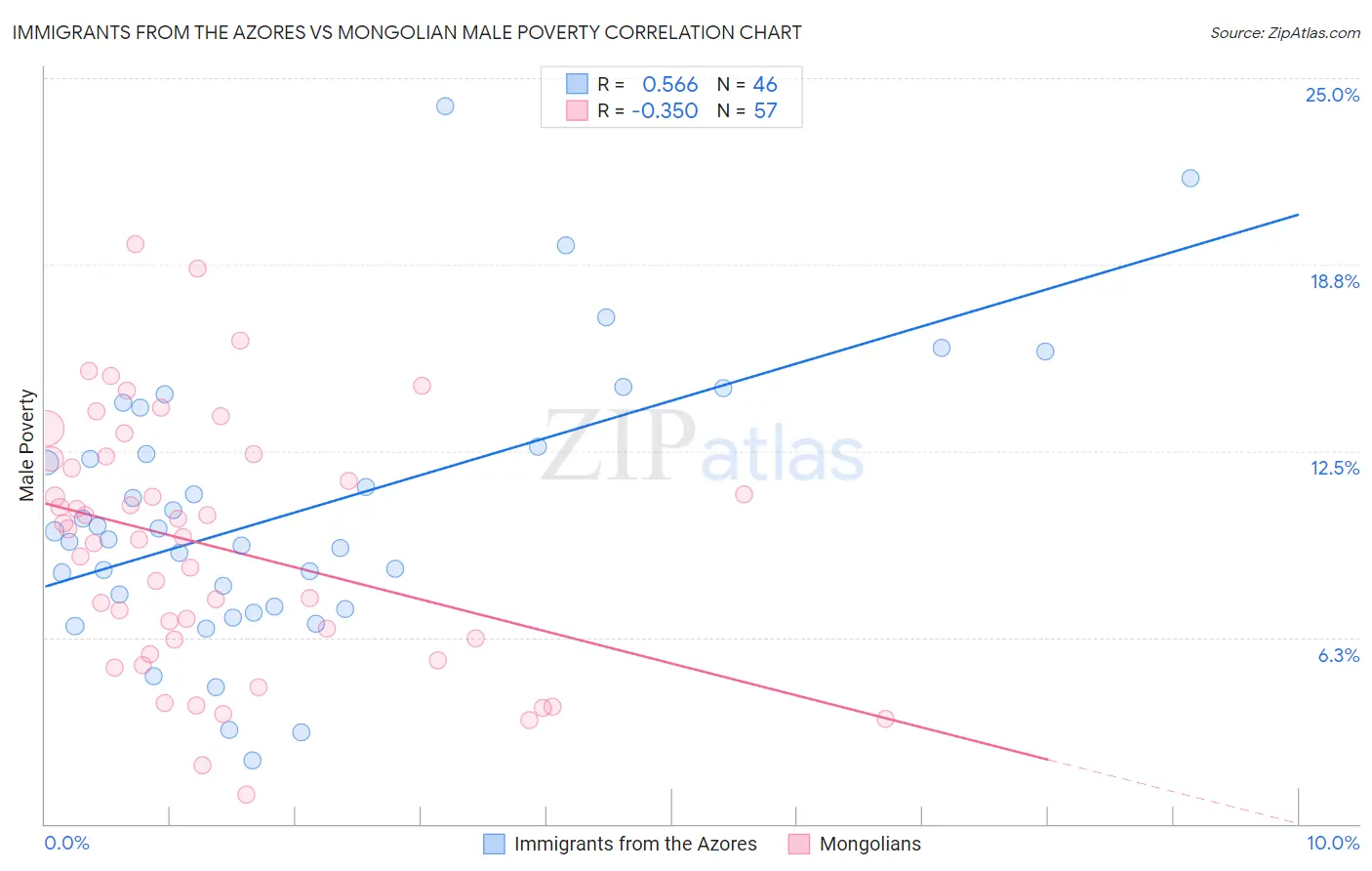 Immigrants from the Azores vs Mongolian Male Poverty