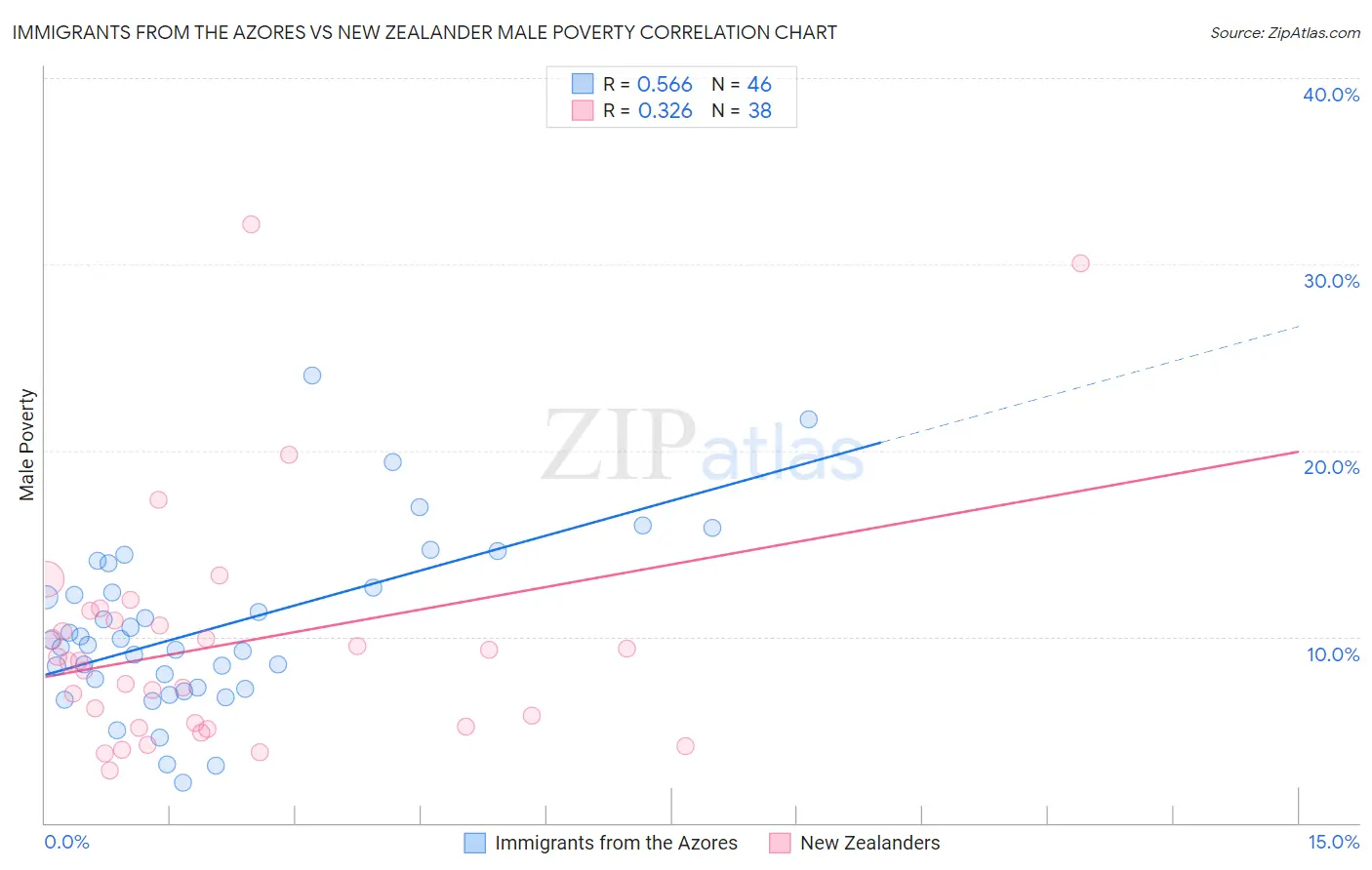 Immigrants from the Azores vs New Zealander Male Poverty