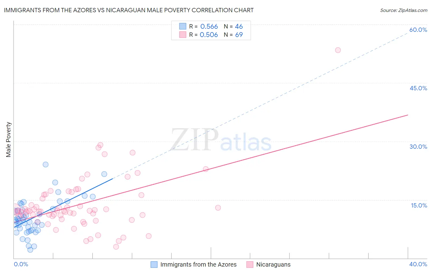 Immigrants from the Azores vs Nicaraguan Male Poverty