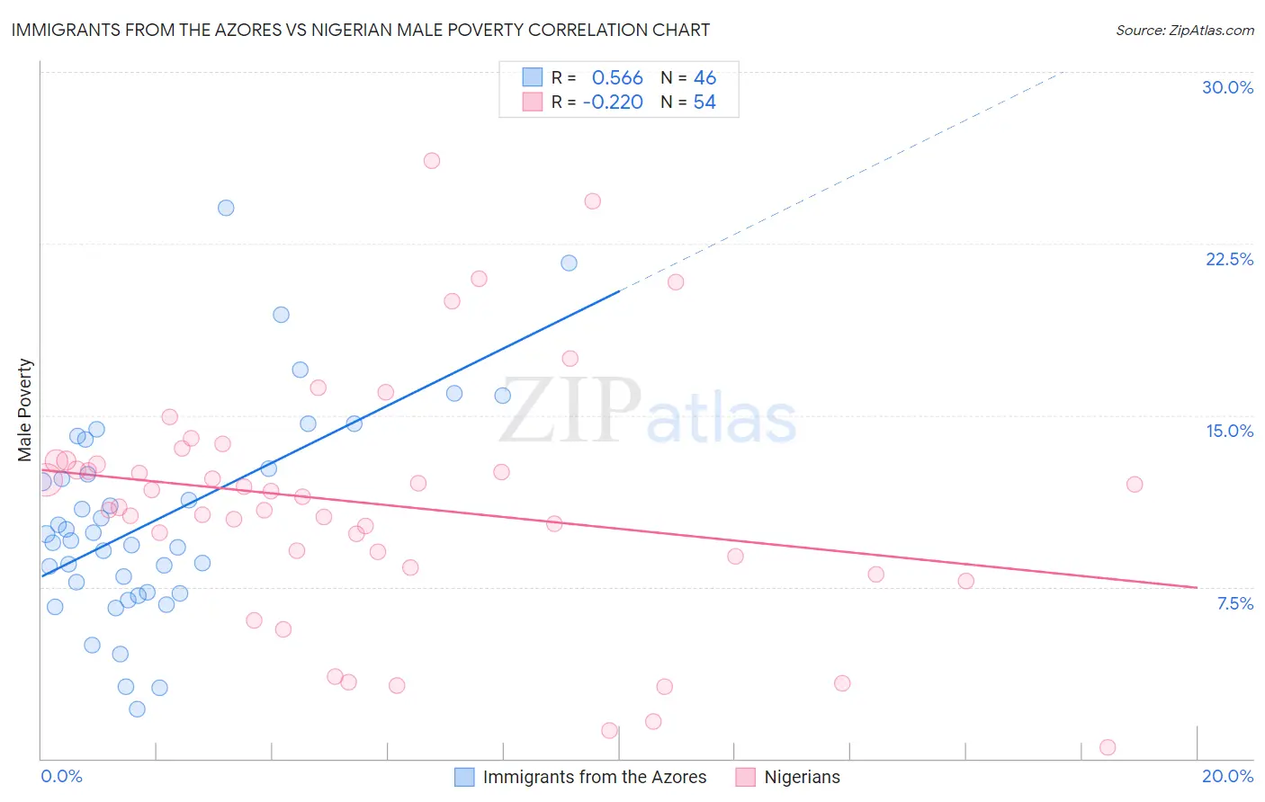 Immigrants from the Azores vs Nigerian Male Poverty