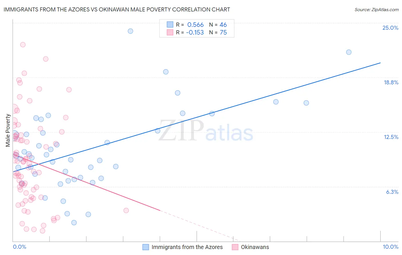 Immigrants from the Azores vs Okinawan Male Poverty