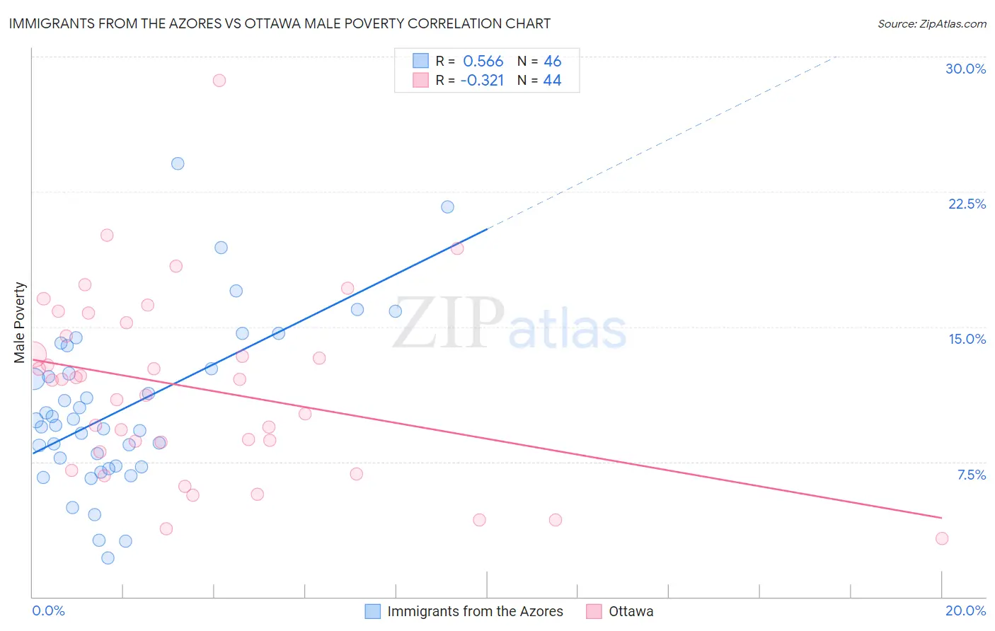 Immigrants from the Azores vs Ottawa Male Poverty