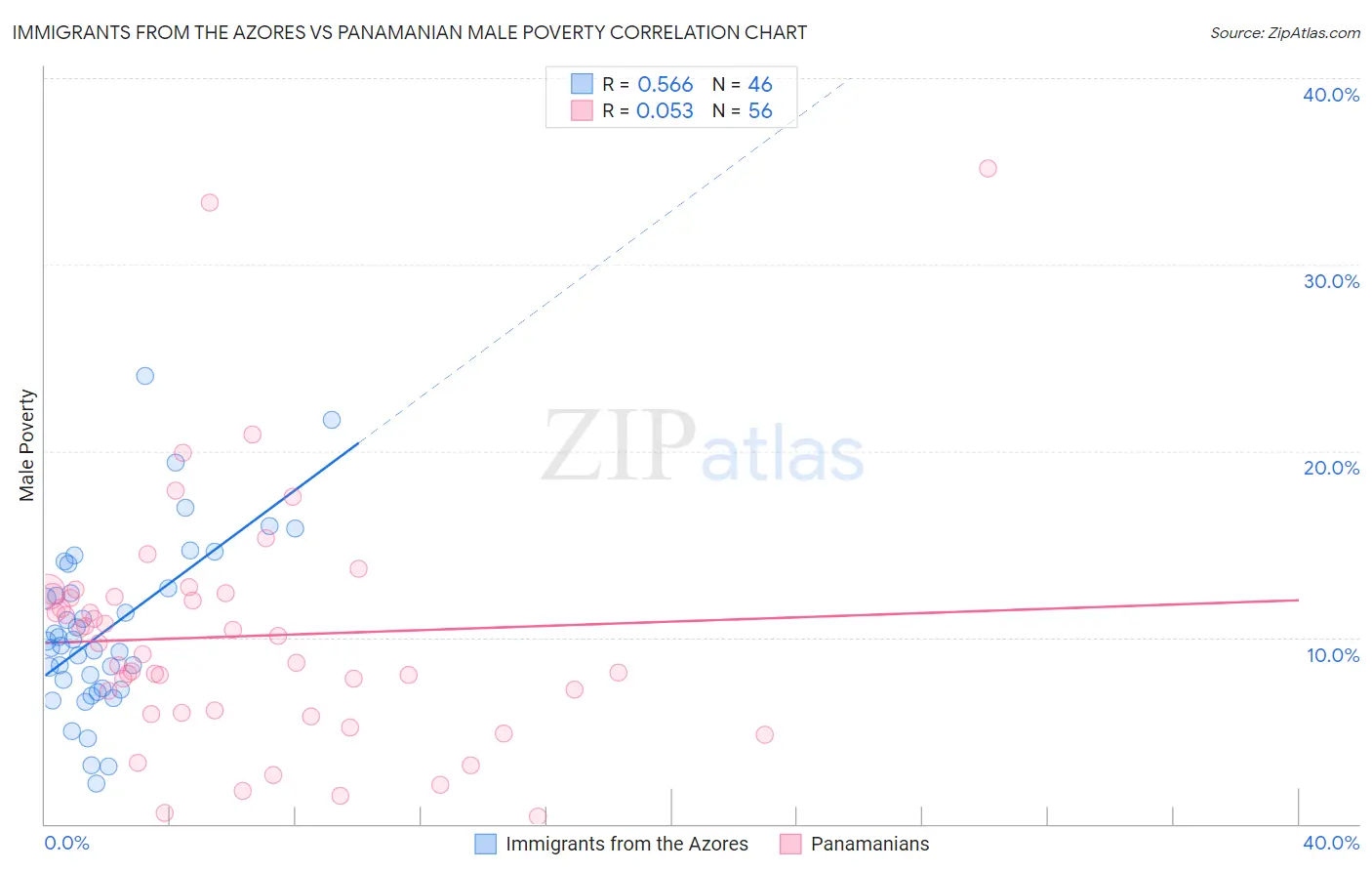 Immigrants from the Azores vs Panamanian Male Poverty