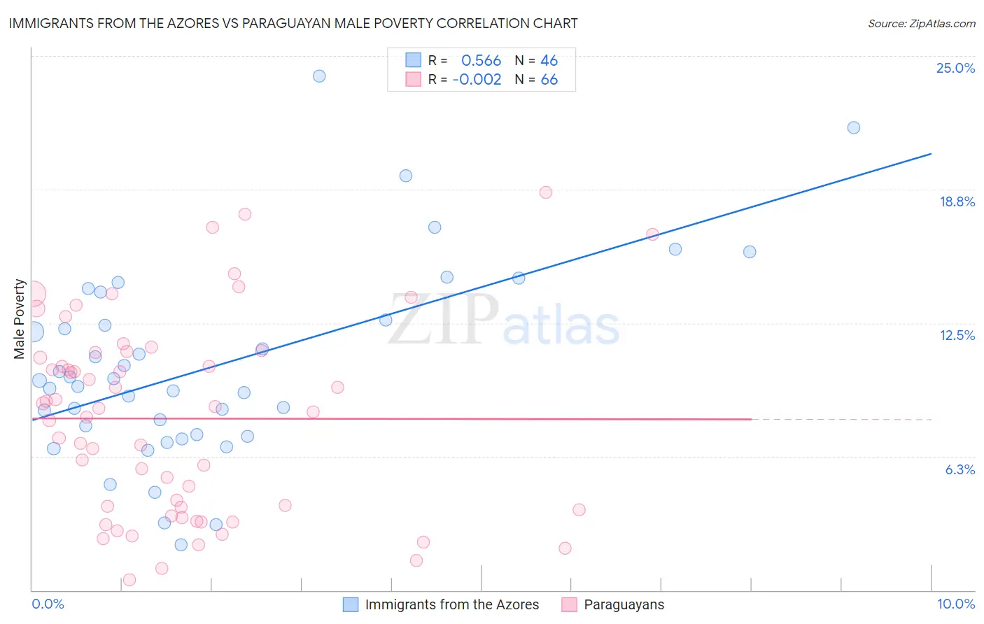 Immigrants from the Azores vs Paraguayan Male Poverty