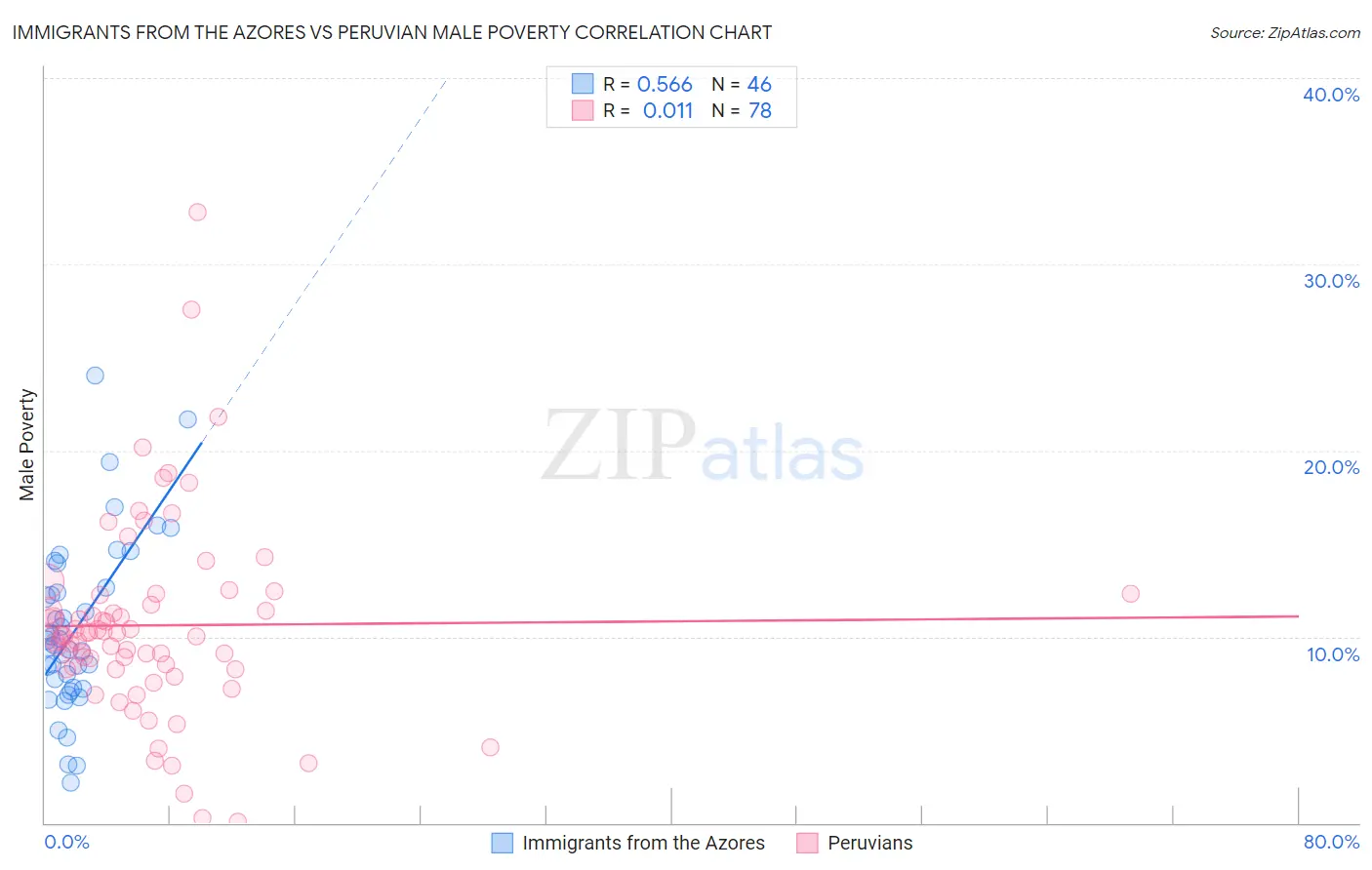 Immigrants from the Azores vs Peruvian Male Poverty