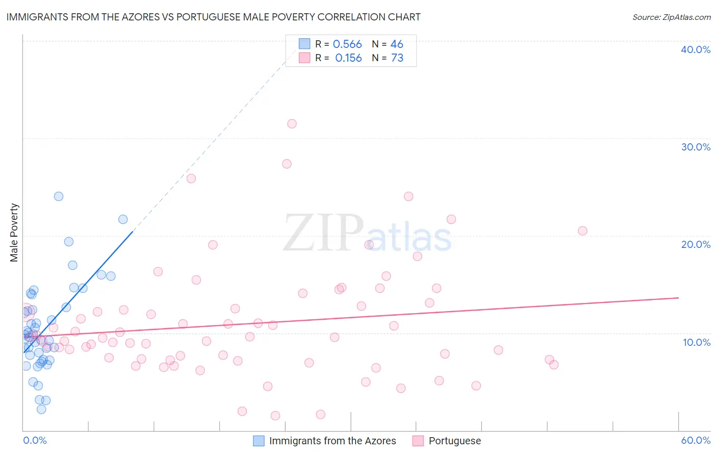 Immigrants from the Azores vs Portuguese Male Poverty