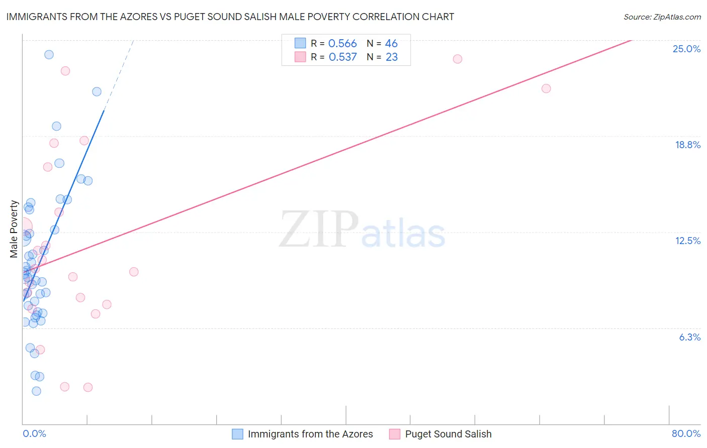 Immigrants from the Azores vs Puget Sound Salish Male Poverty