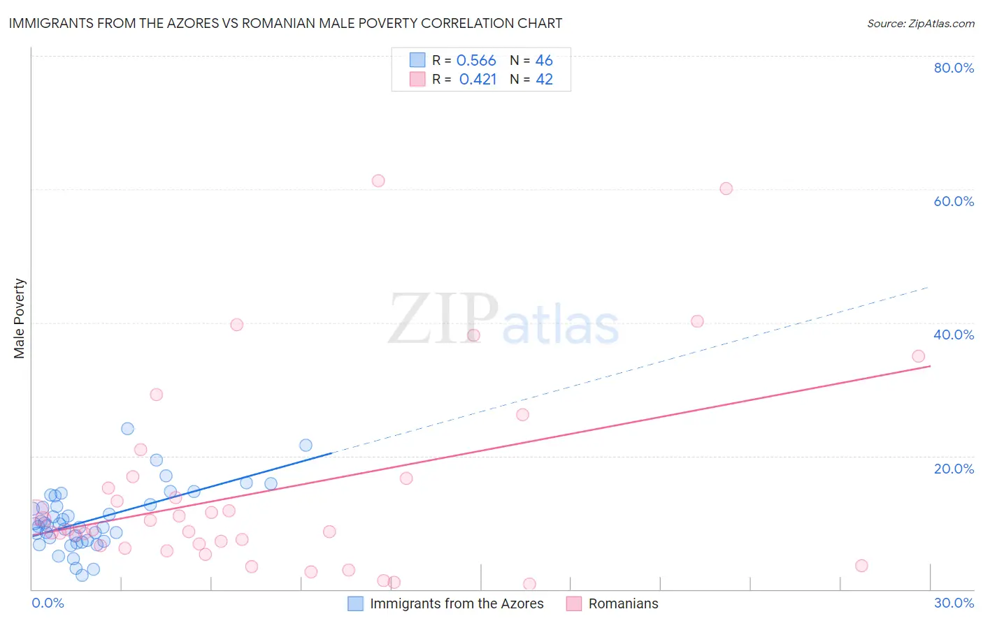 Immigrants from the Azores vs Romanian Male Poverty