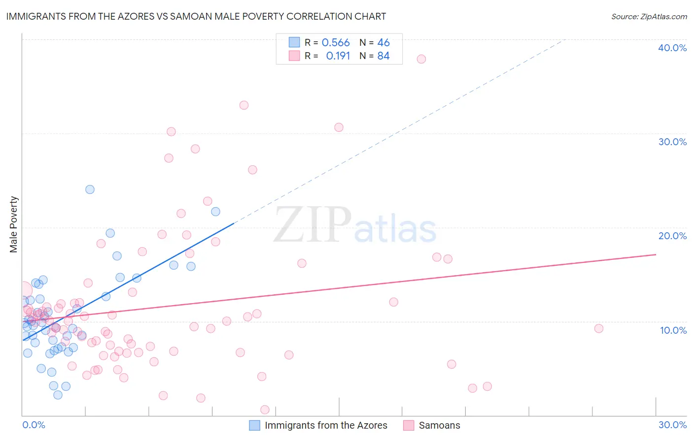 Immigrants from the Azores vs Samoan Male Poverty