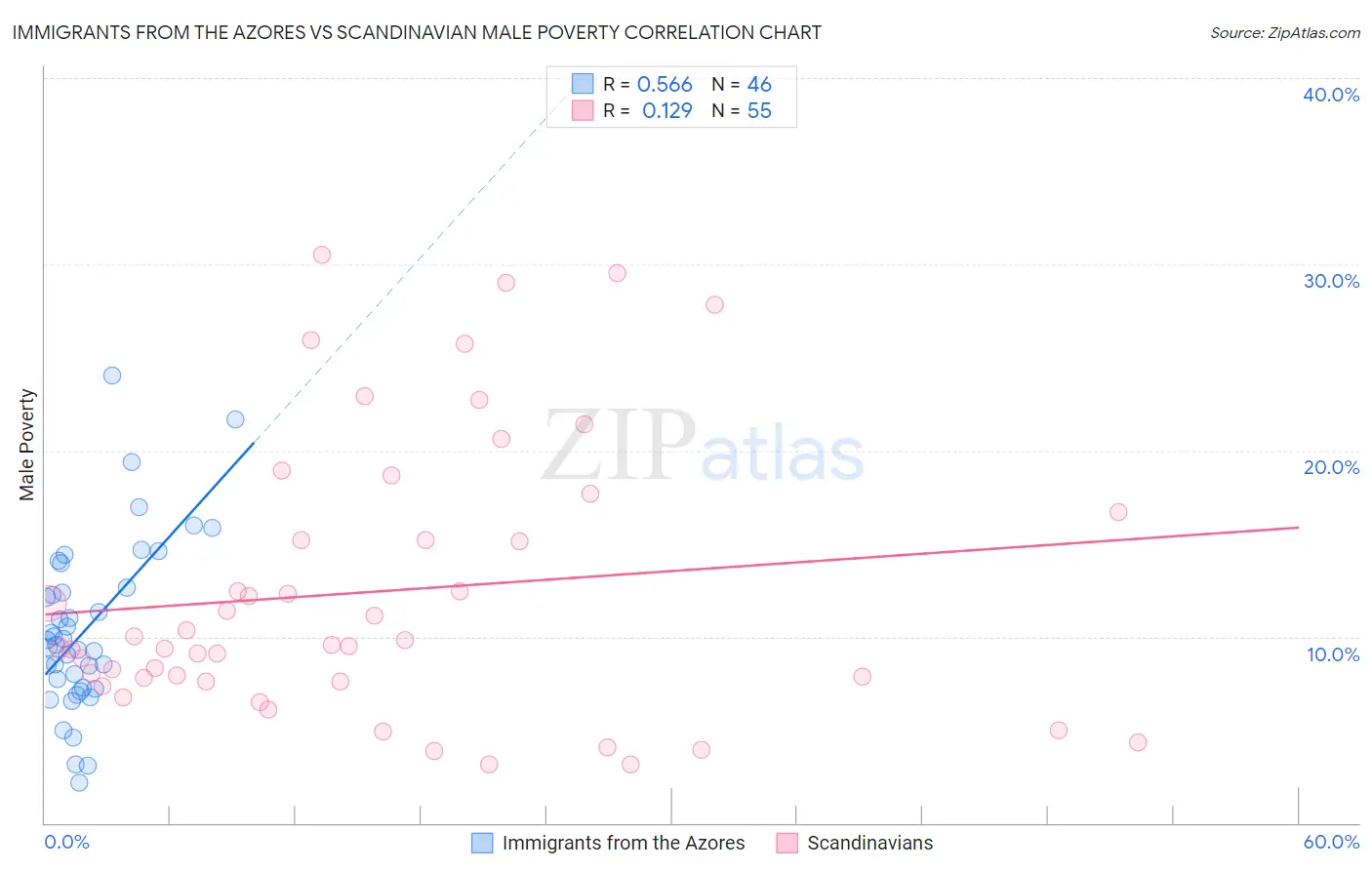 Immigrants from the Azores vs Scandinavian Male Poverty