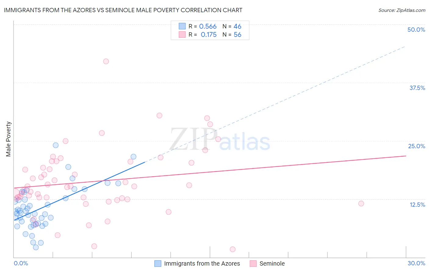 Immigrants from the Azores vs Seminole Male Poverty