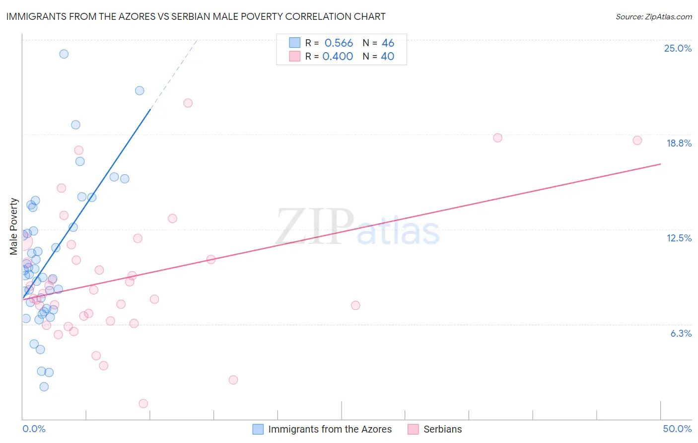 Immigrants from the Azores vs Serbian Male Poverty