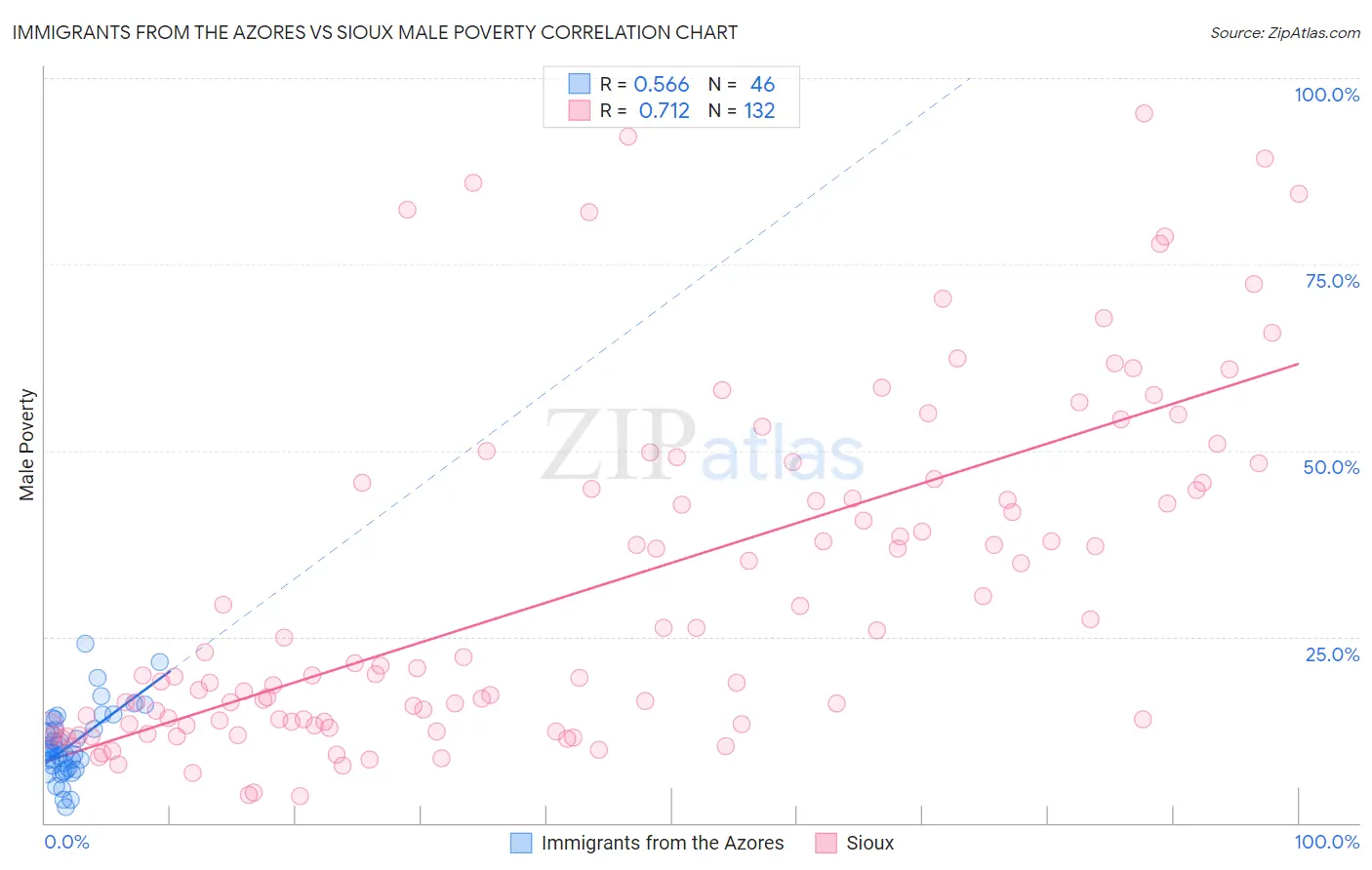 Immigrants from the Azores vs Sioux Male Poverty