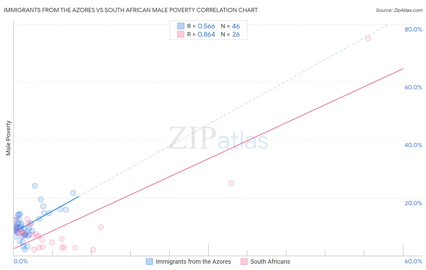 Immigrants from the Azores vs South African Male Poverty