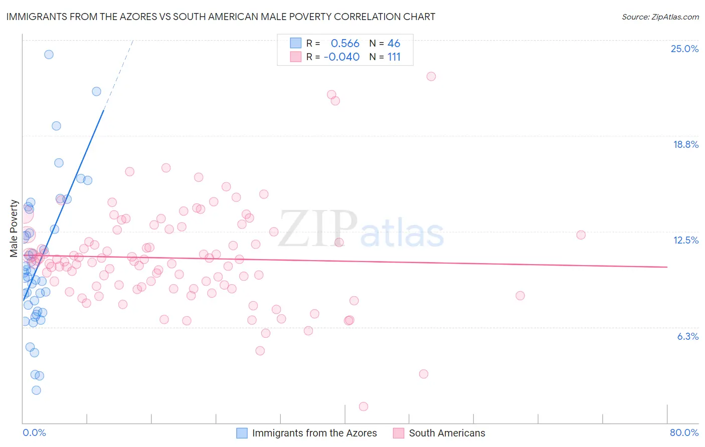 Immigrants from the Azores vs South American Male Poverty