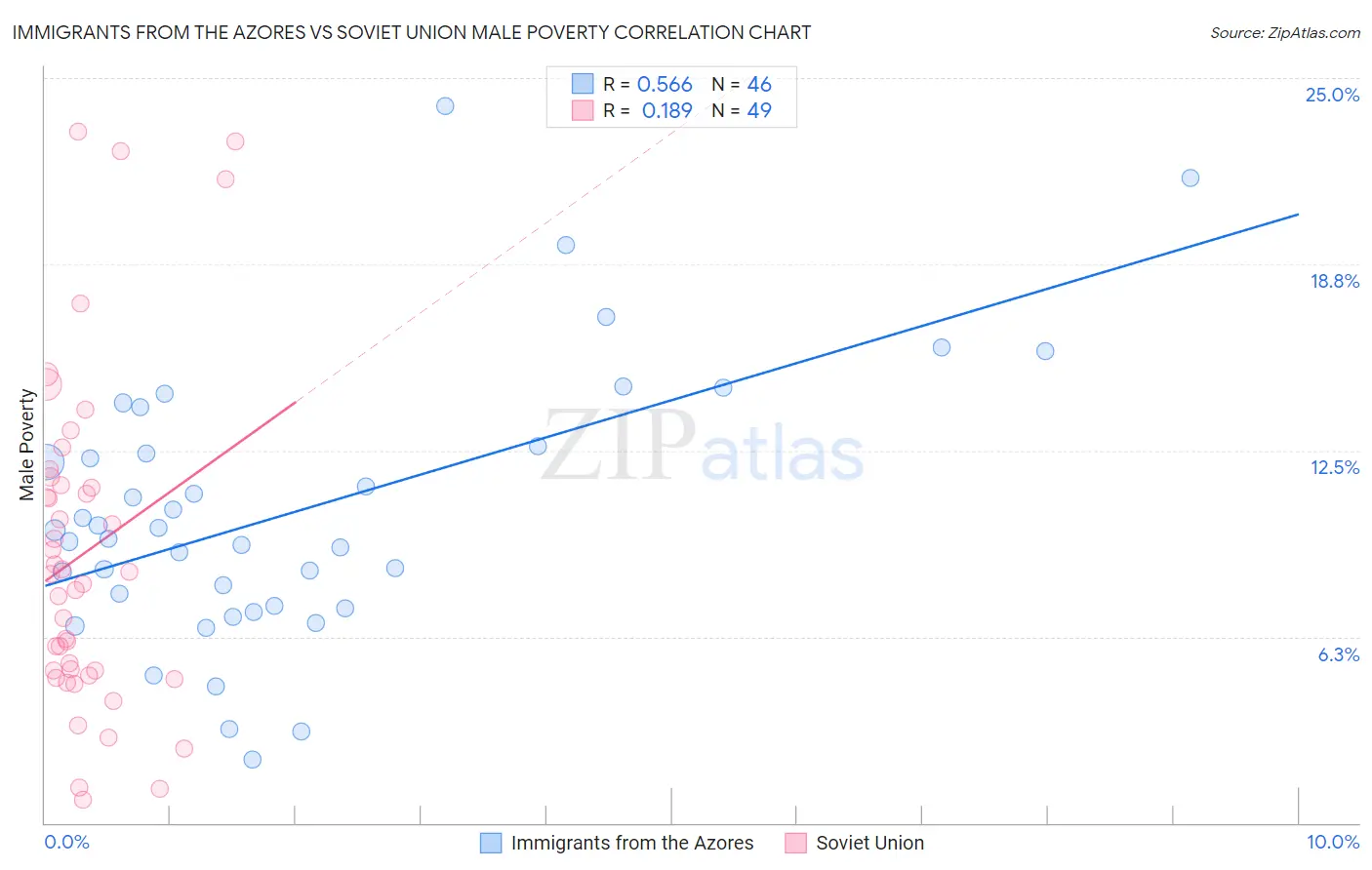 Immigrants from the Azores vs Soviet Union Male Poverty
