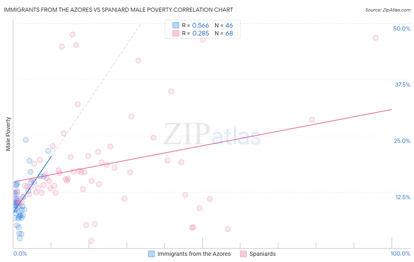 Immigrants from the Azores vs Spaniard Male Poverty