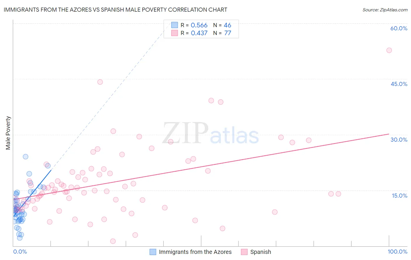 Immigrants from the Azores vs Spanish Male Poverty