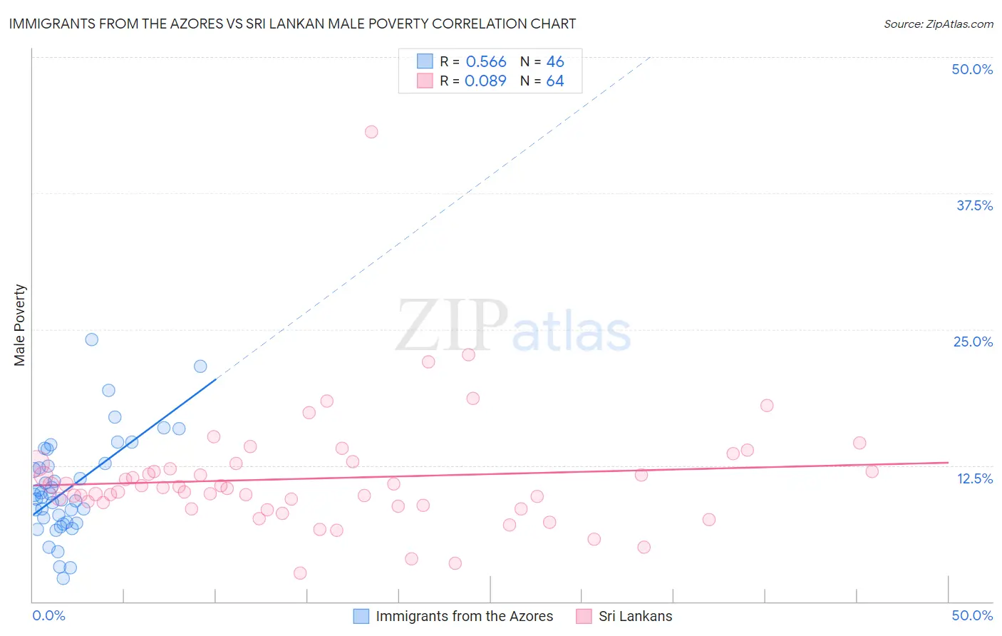 Immigrants from the Azores vs Sri Lankan Male Poverty