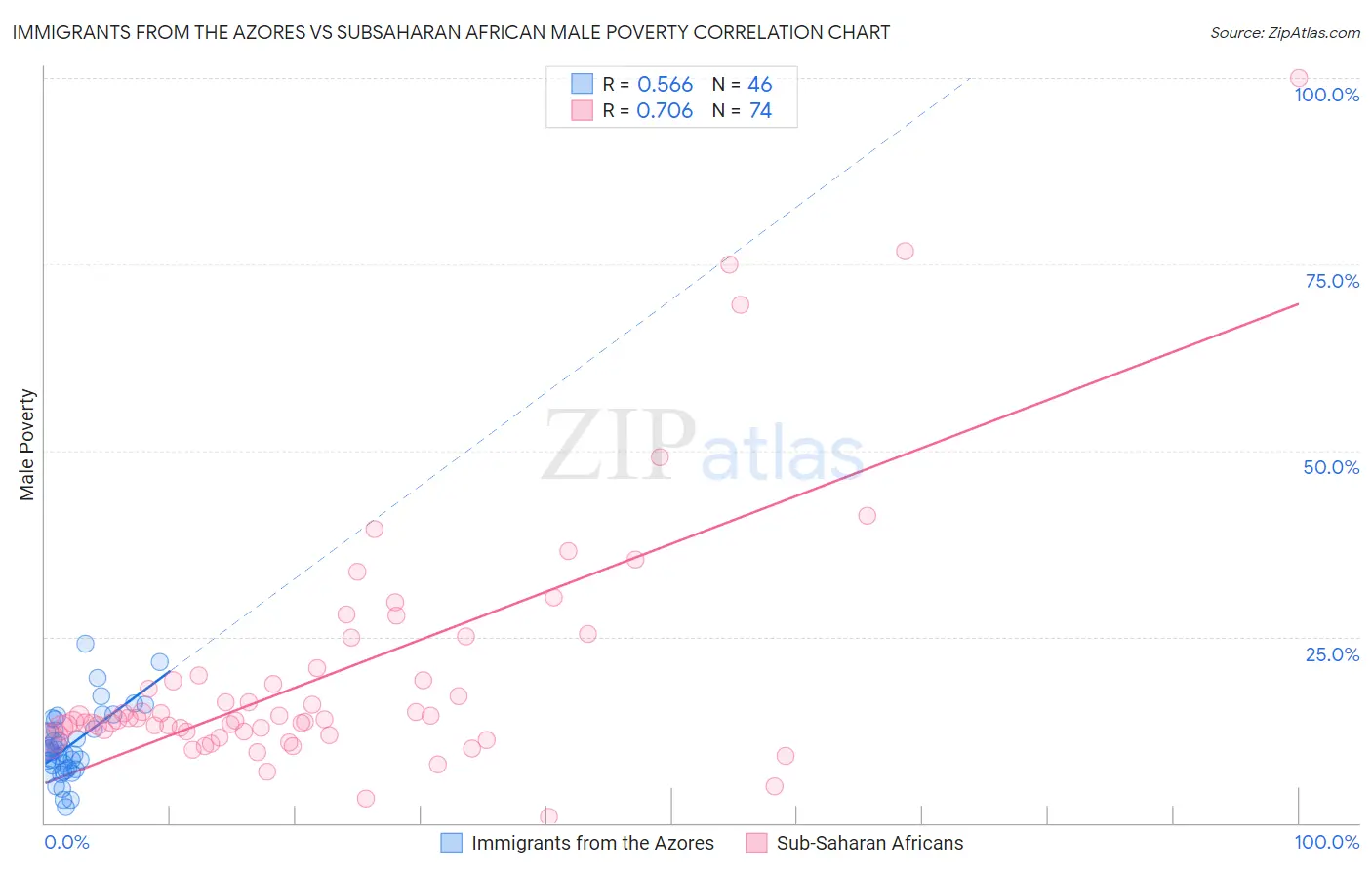 Immigrants from the Azores vs Subsaharan African Male Poverty