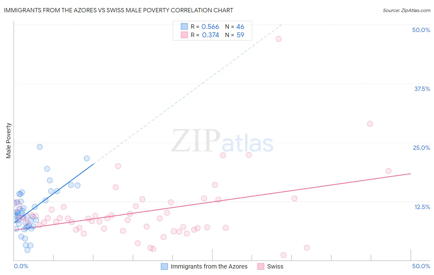 Immigrants from the Azores vs Swiss Male Poverty