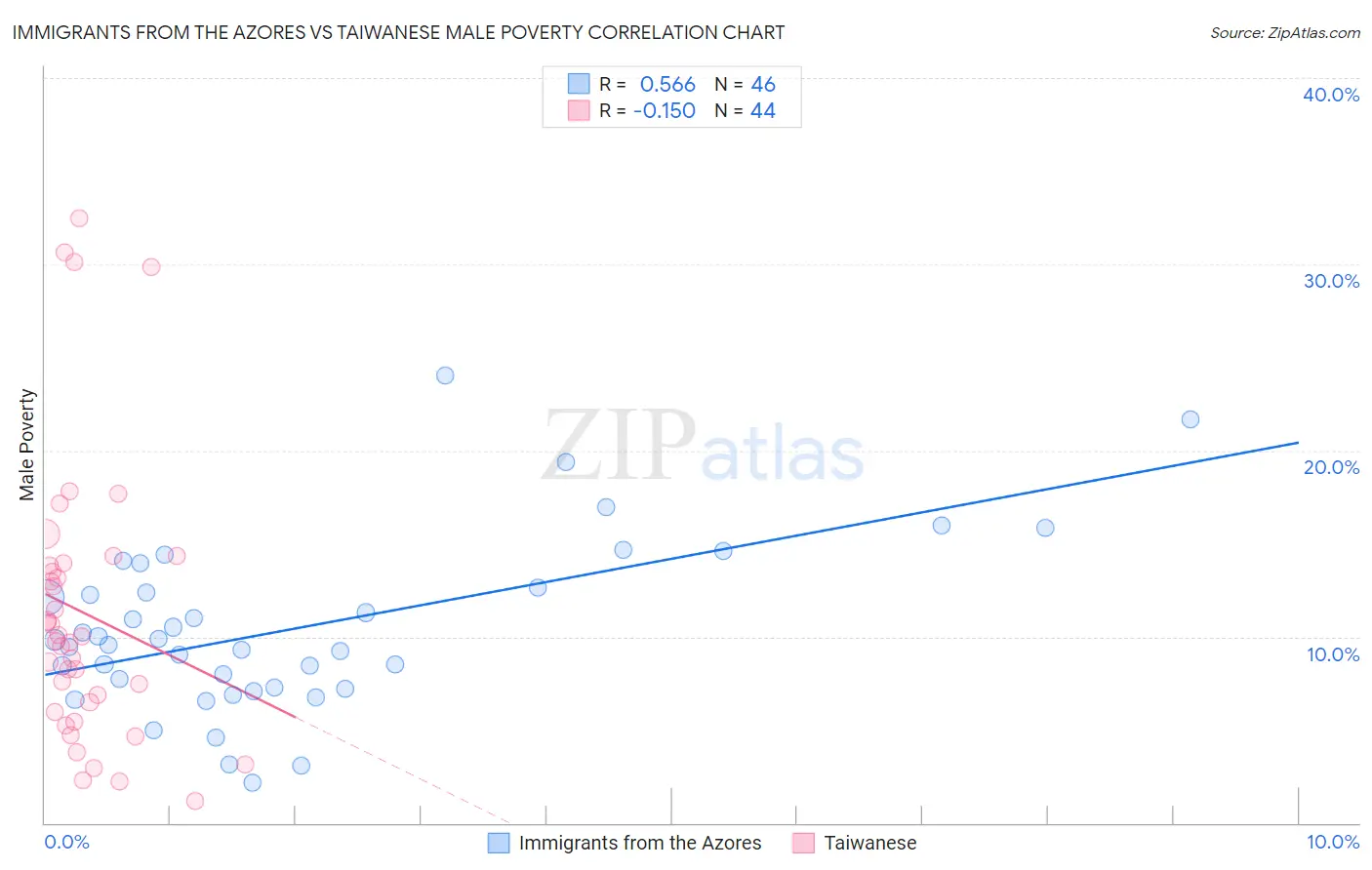Immigrants from the Azores vs Taiwanese Male Poverty