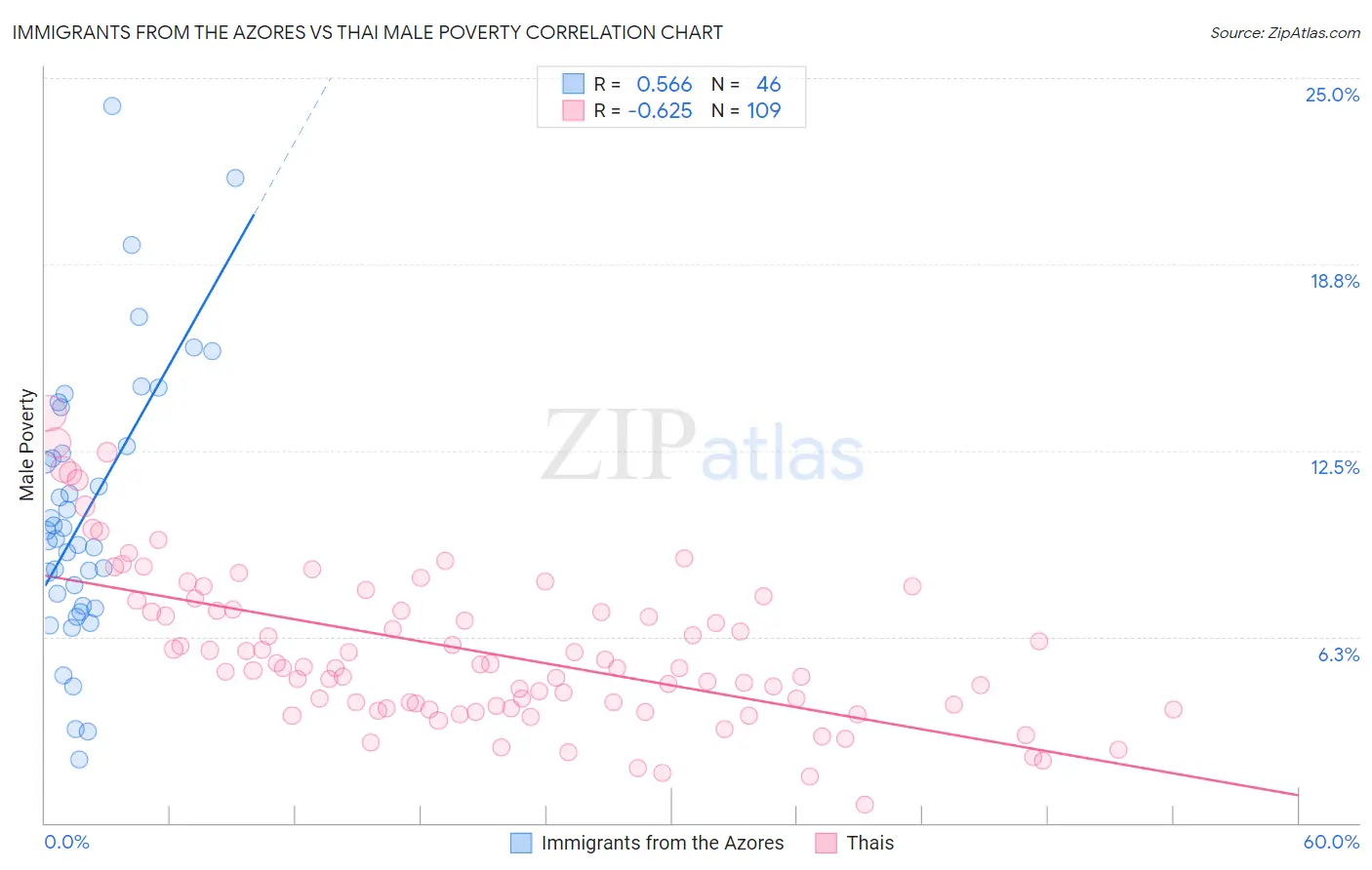 Immigrants from the Azores vs Thai Male Poverty