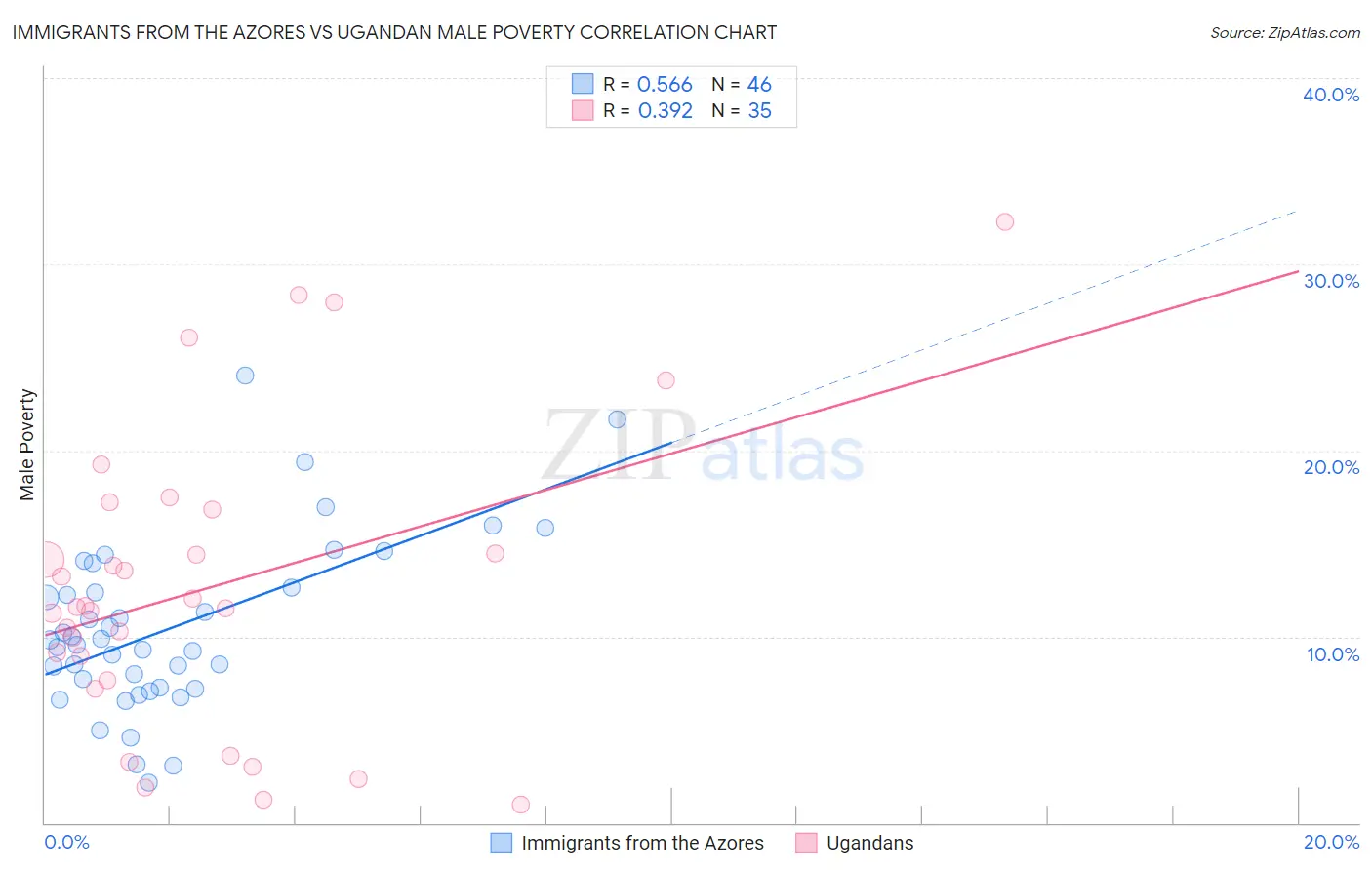 Immigrants from the Azores vs Ugandan Male Poverty
