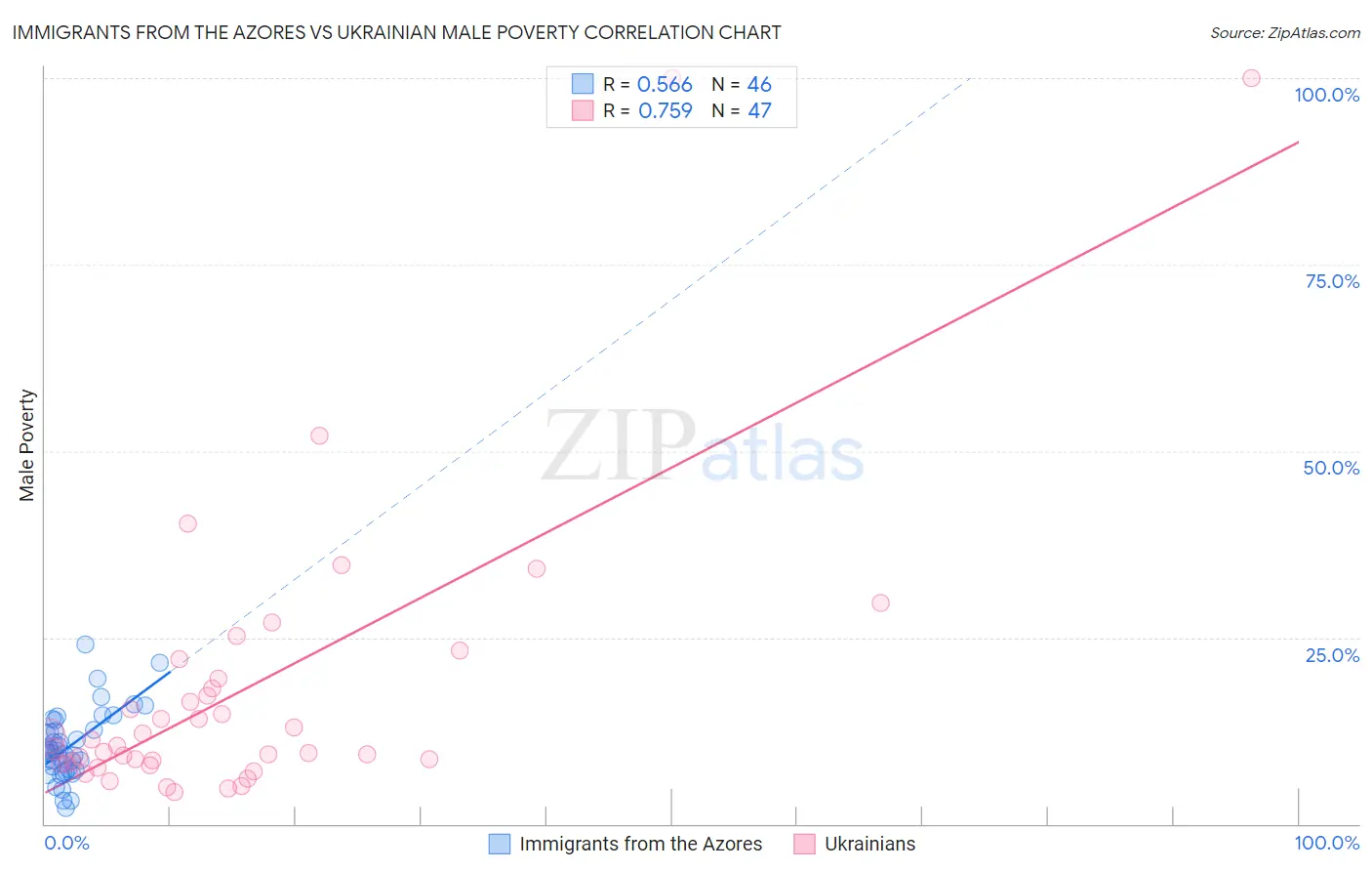 Immigrants from the Azores vs Ukrainian Male Poverty