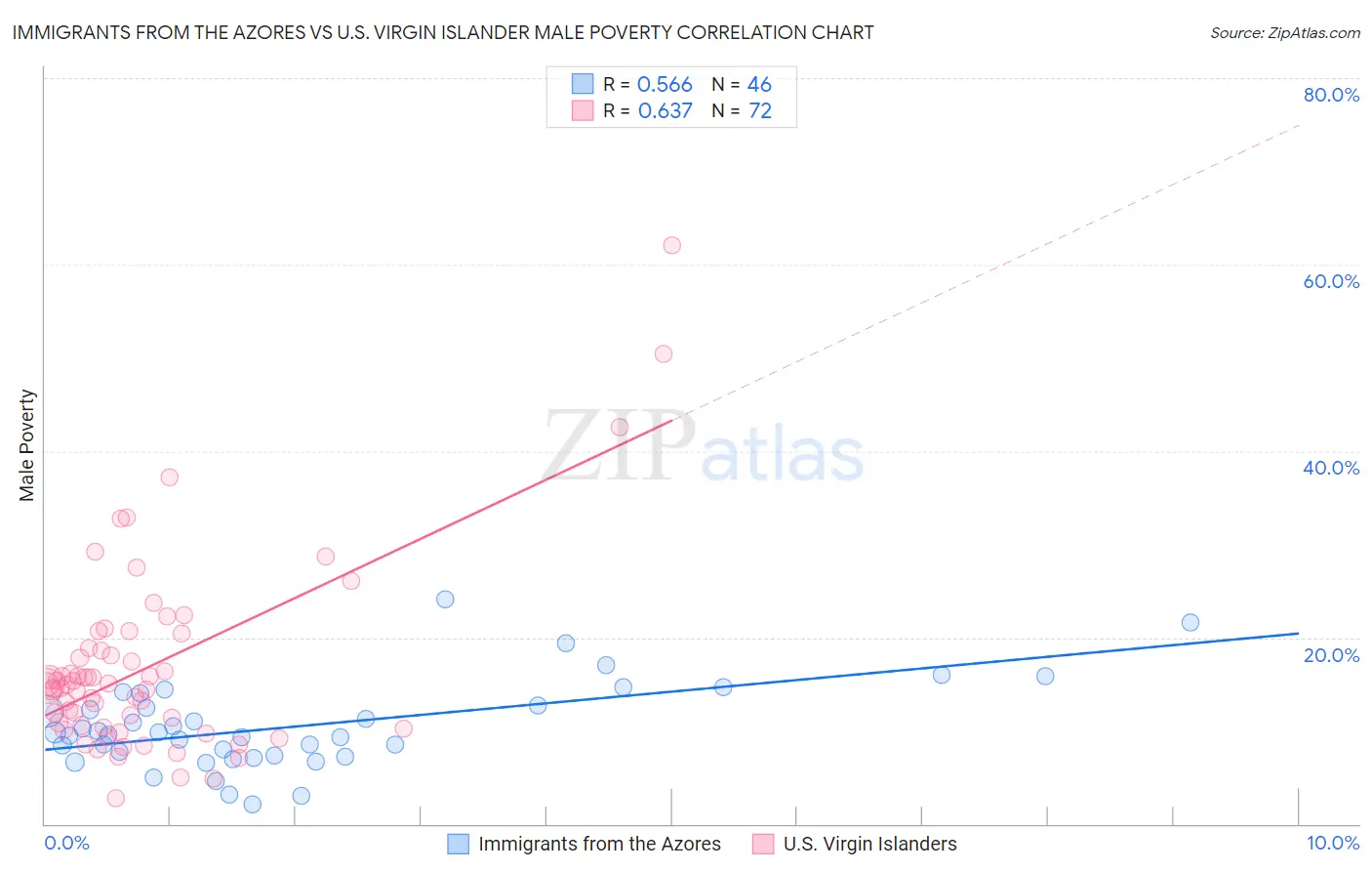 Immigrants from the Azores vs U.S. Virgin Islander Male Poverty