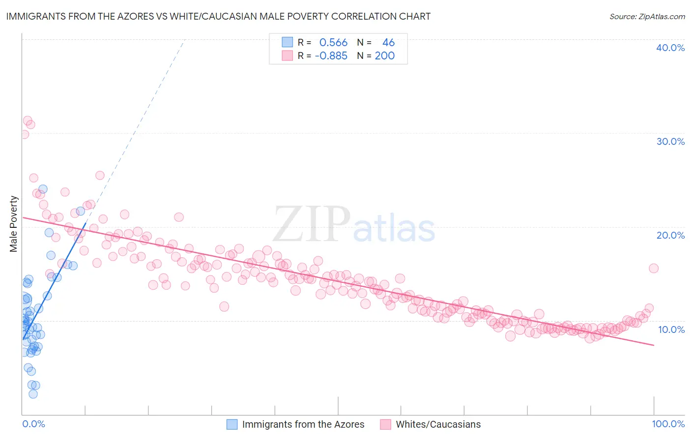 Immigrants from the Azores vs White/Caucasian Male Poverty