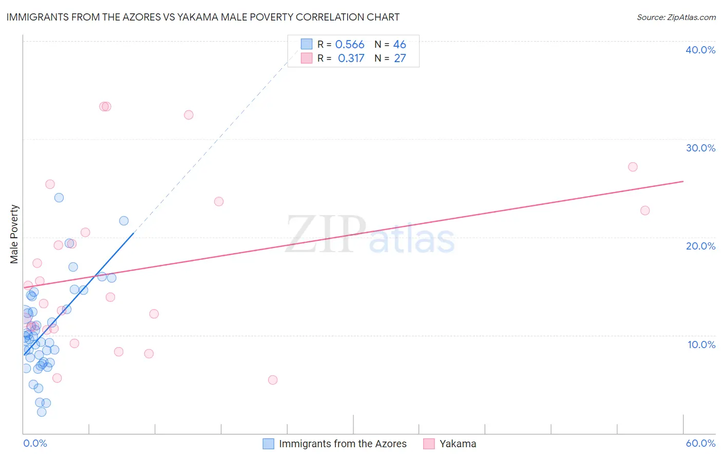 Immigrants from the Azores vs Yakama Male Poverty