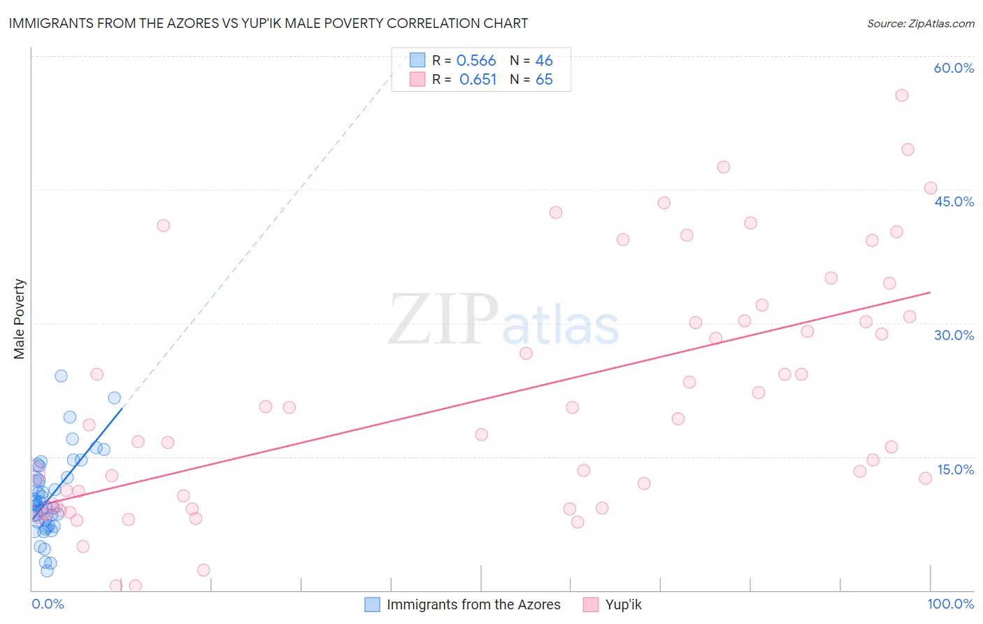 Immigrants from the Azores vs Yup'ik Male Poverty