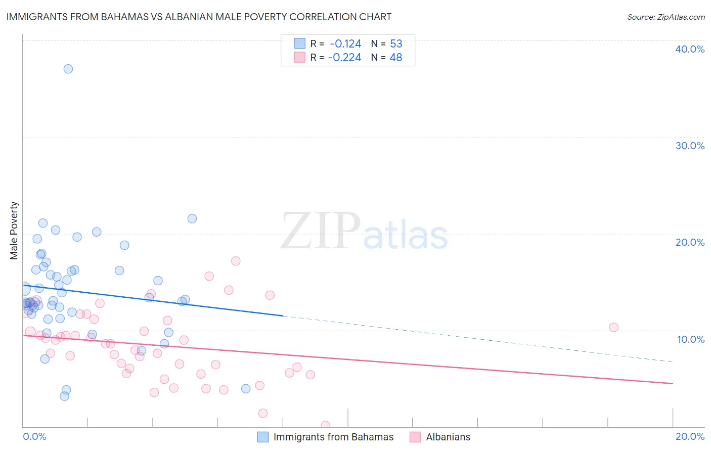 Immigrants from Bahamas vs Albanian Male Poverty