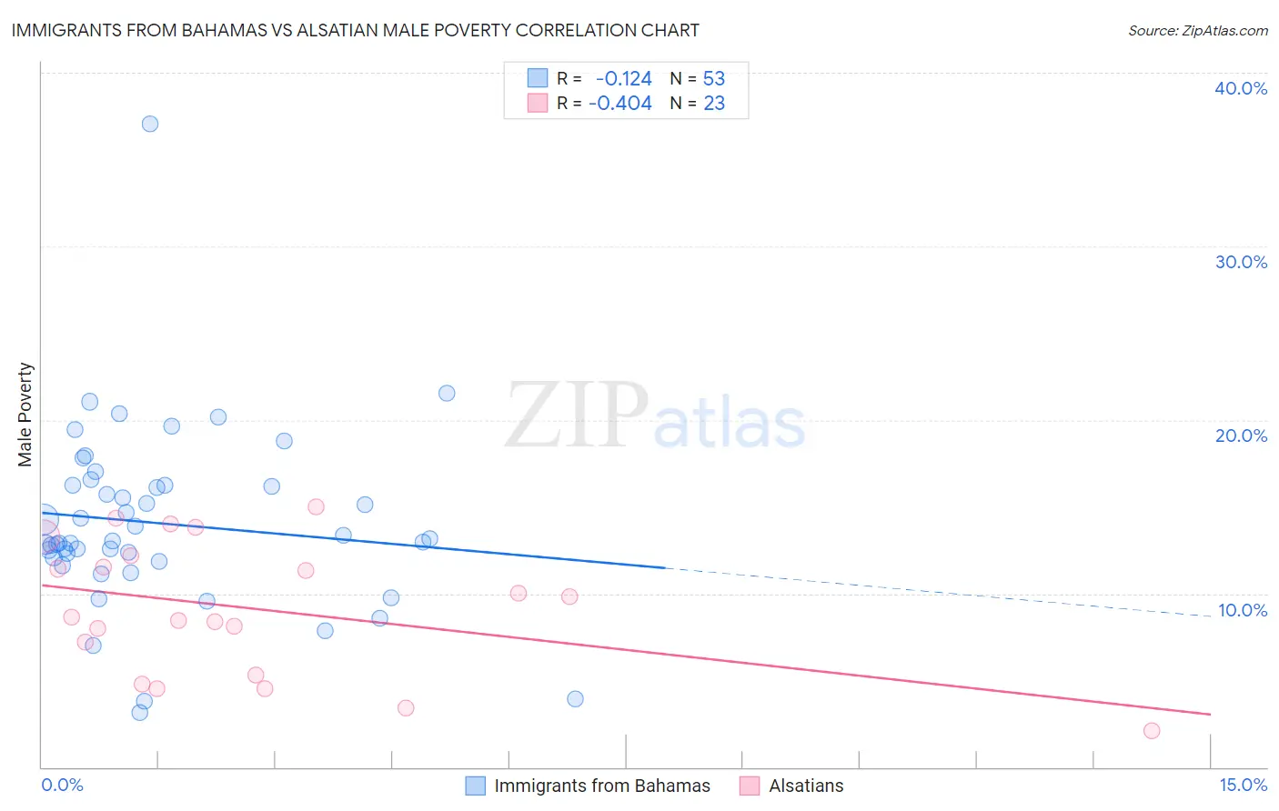 Immigrants from Bahamas vs Alsatian Male Poverty