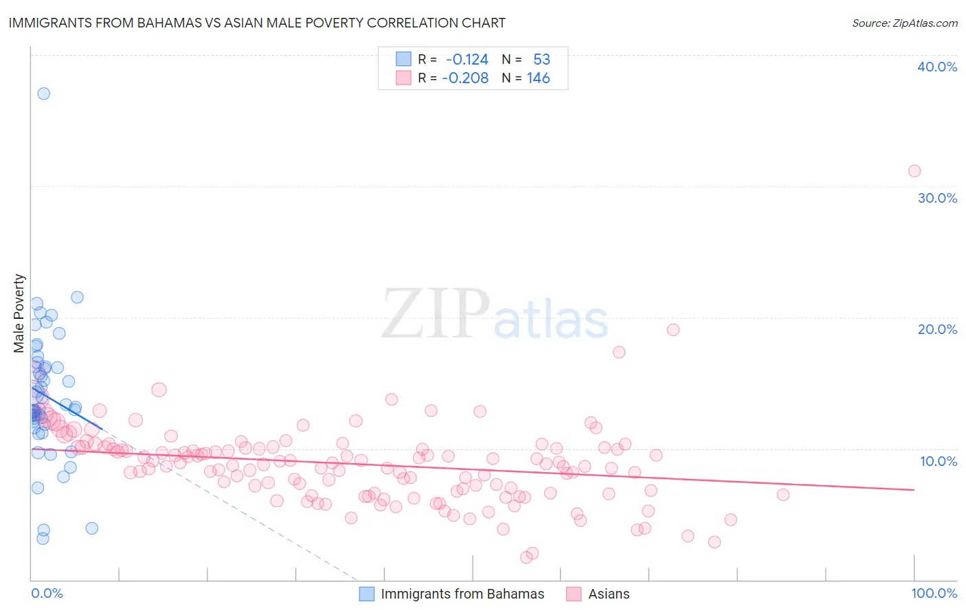 Immigrants from Bahamas vs Asian Male Poverty