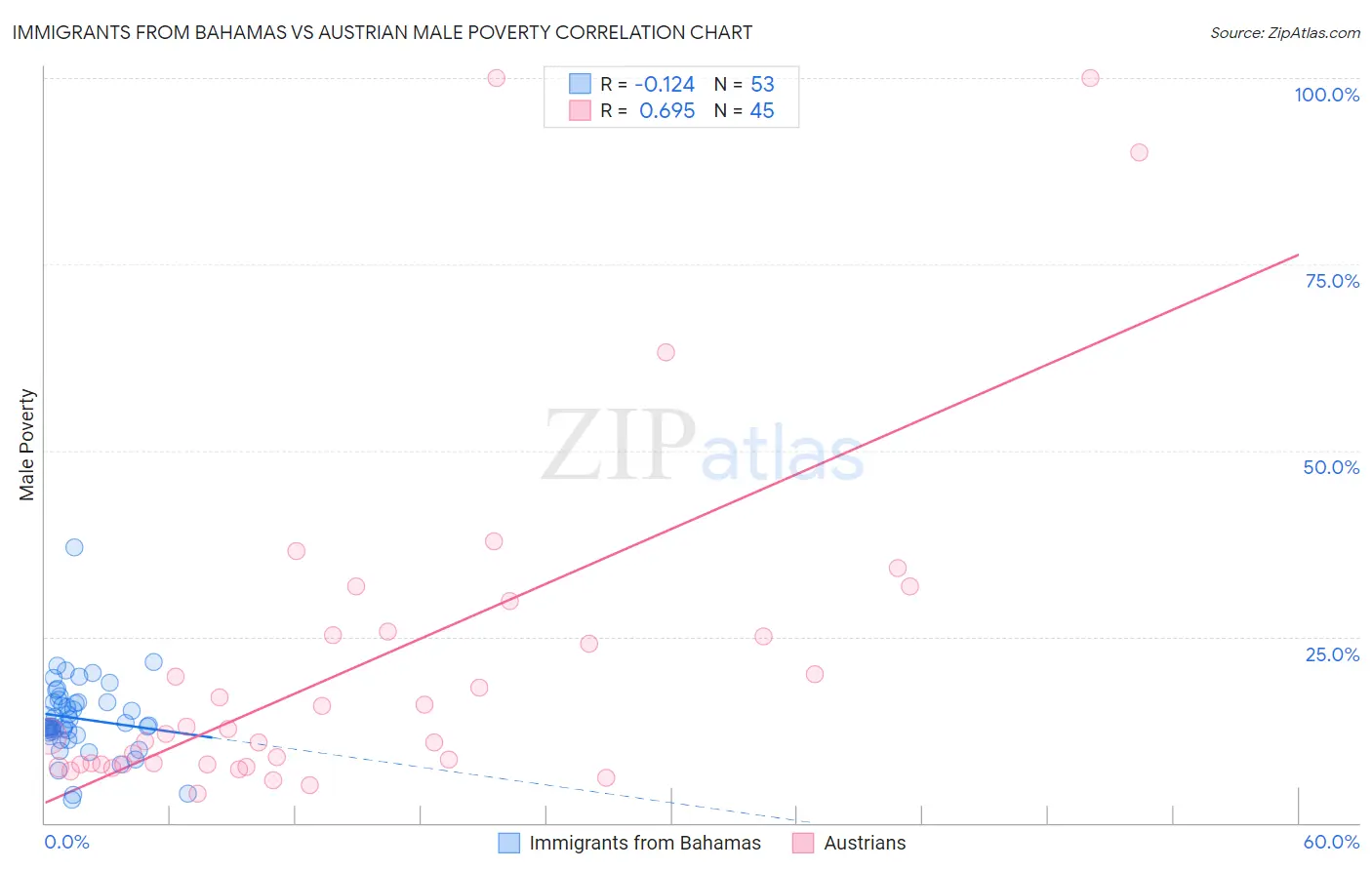 Immigrants from Bahamas vs Austrian Male Poverty