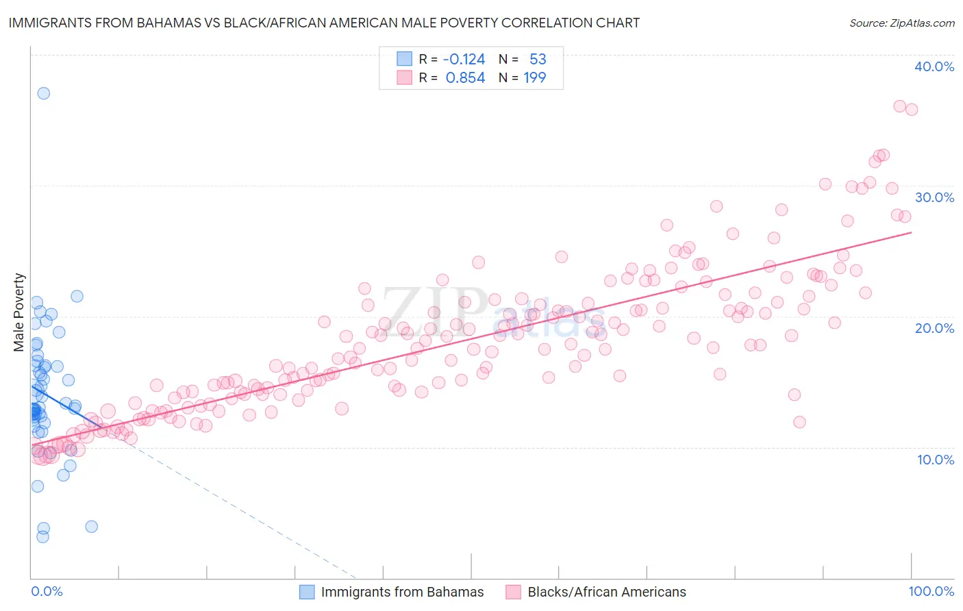Immigrants from Bahamas vs Black/African American Male Poverty