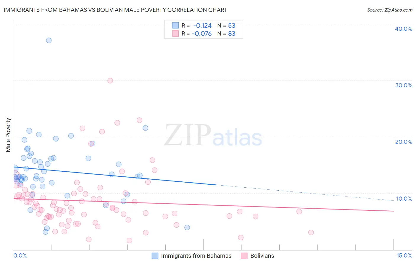 Immigrants from Bahamas vs Bolivian Male Poverty