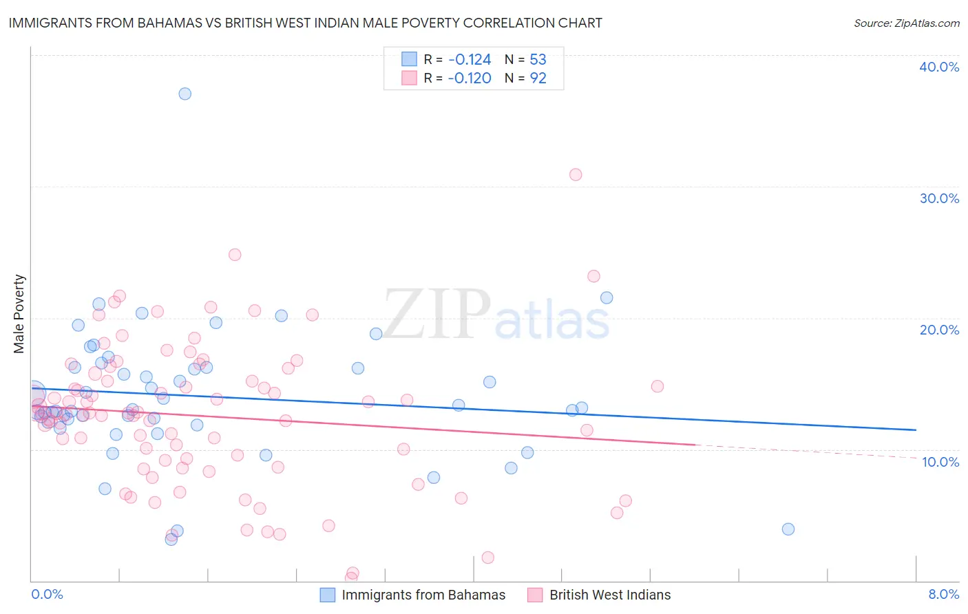 Immigrants from Bahamas vs British West Indian Male Poverty