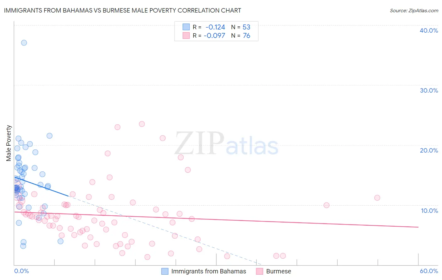 Immigrants from Bahamas vs Burmese Male Poverty
