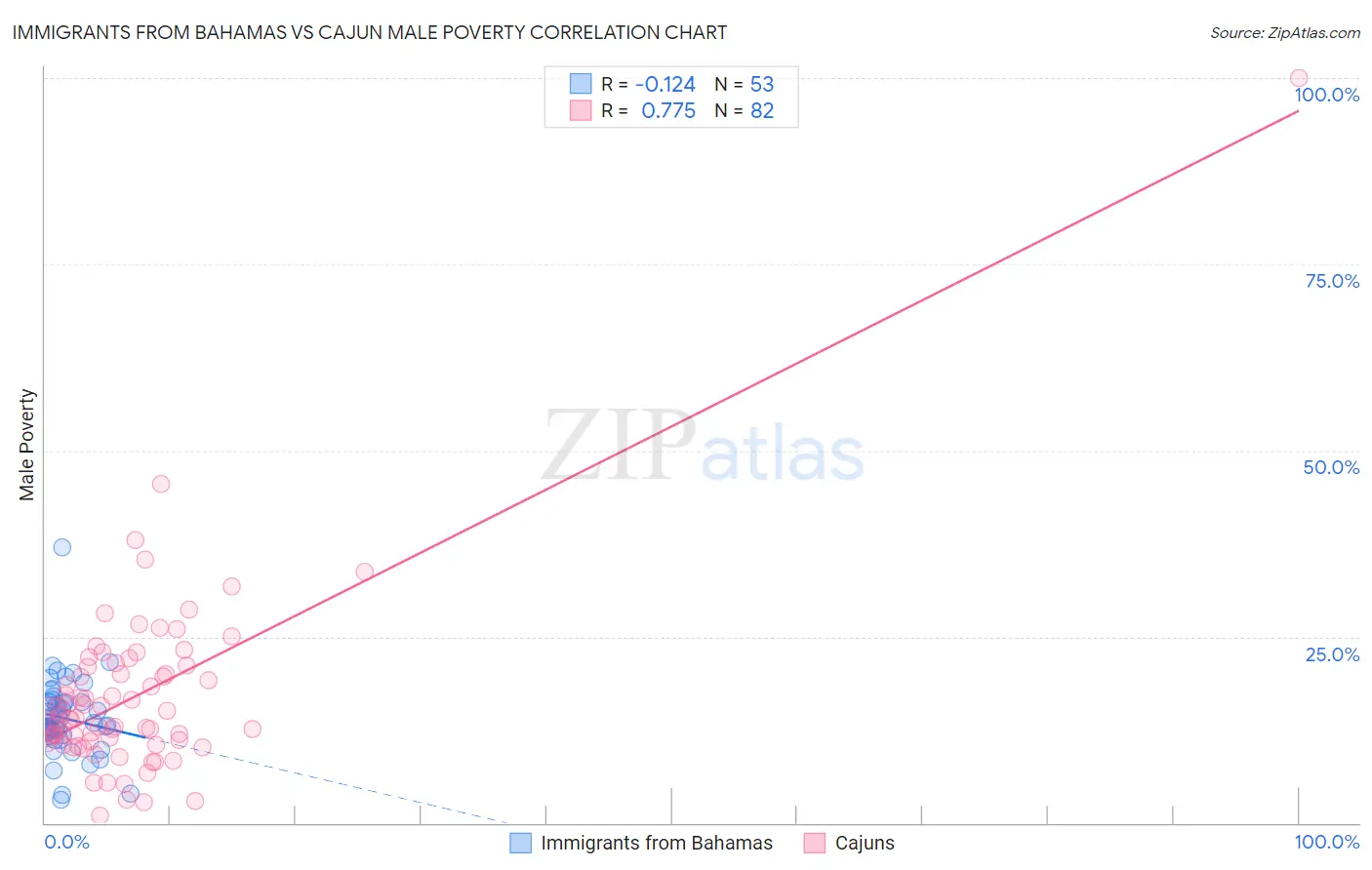 Immigrants from Bahamas vs Cajun Male Poverty