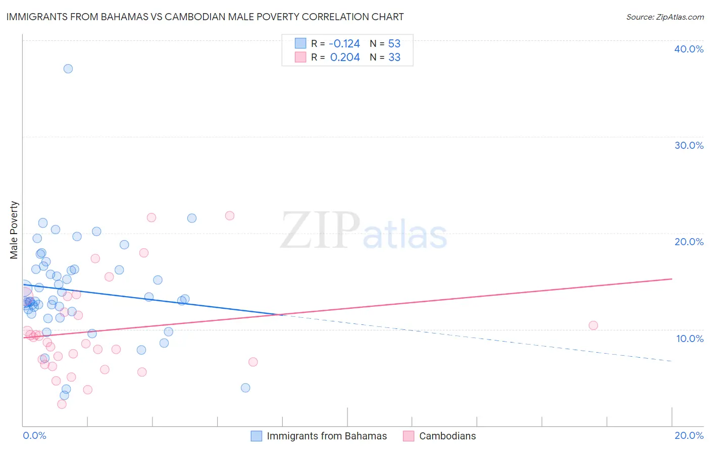 Immigrants from Bahamas vs Cambodian Male Poverty
