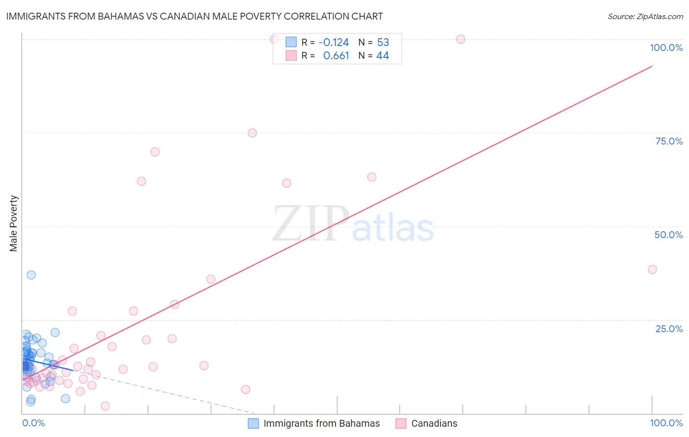 Immigrants from Bahamas vs Canadian Male Poverty