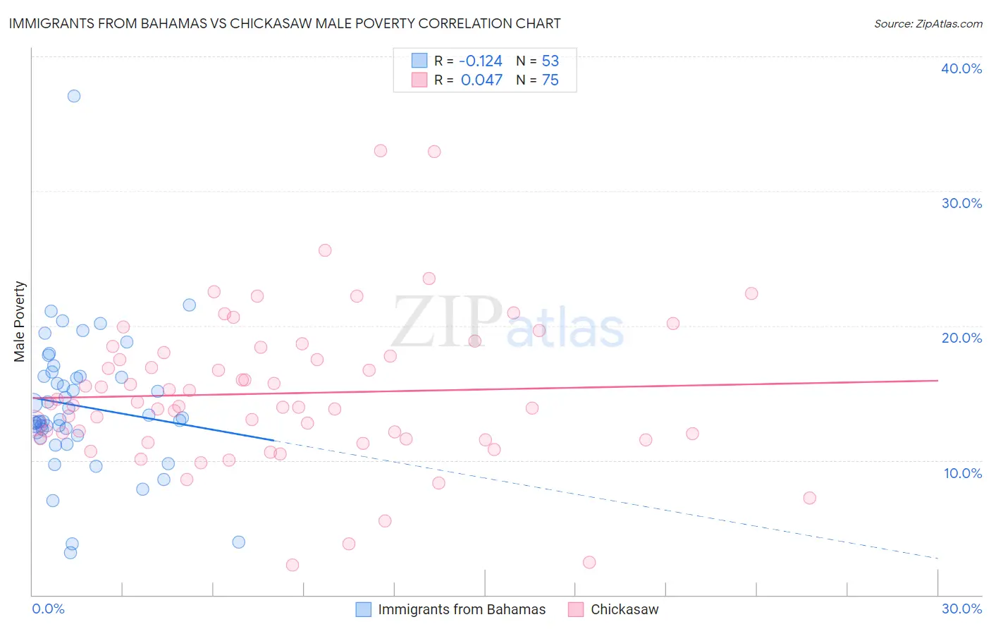Immigrants from Bahamas vs Chickasaw Male Poverty