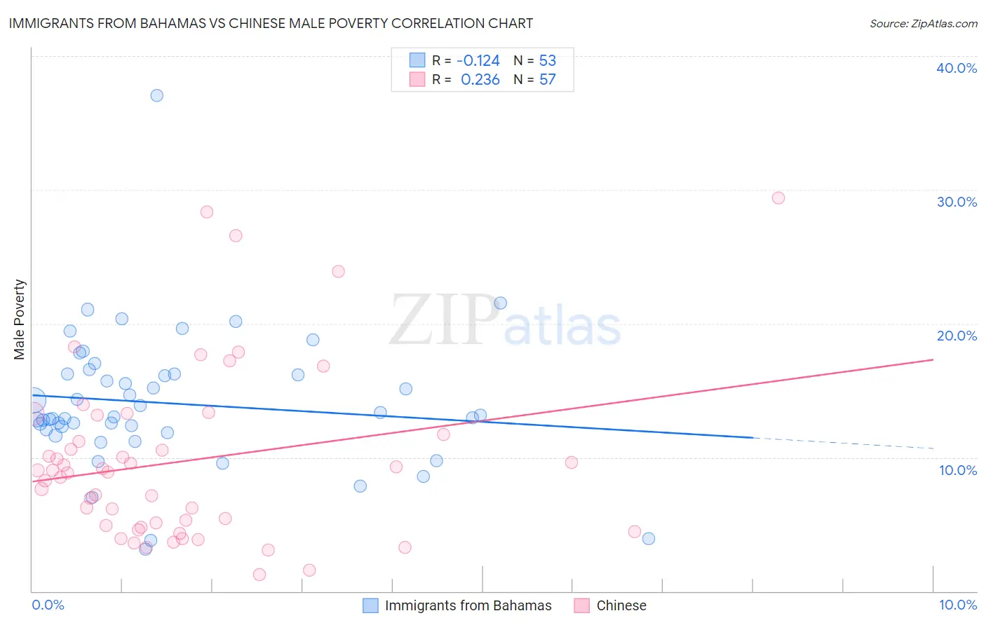 Immigrants from Bahamas vs Chinese Male Poverty