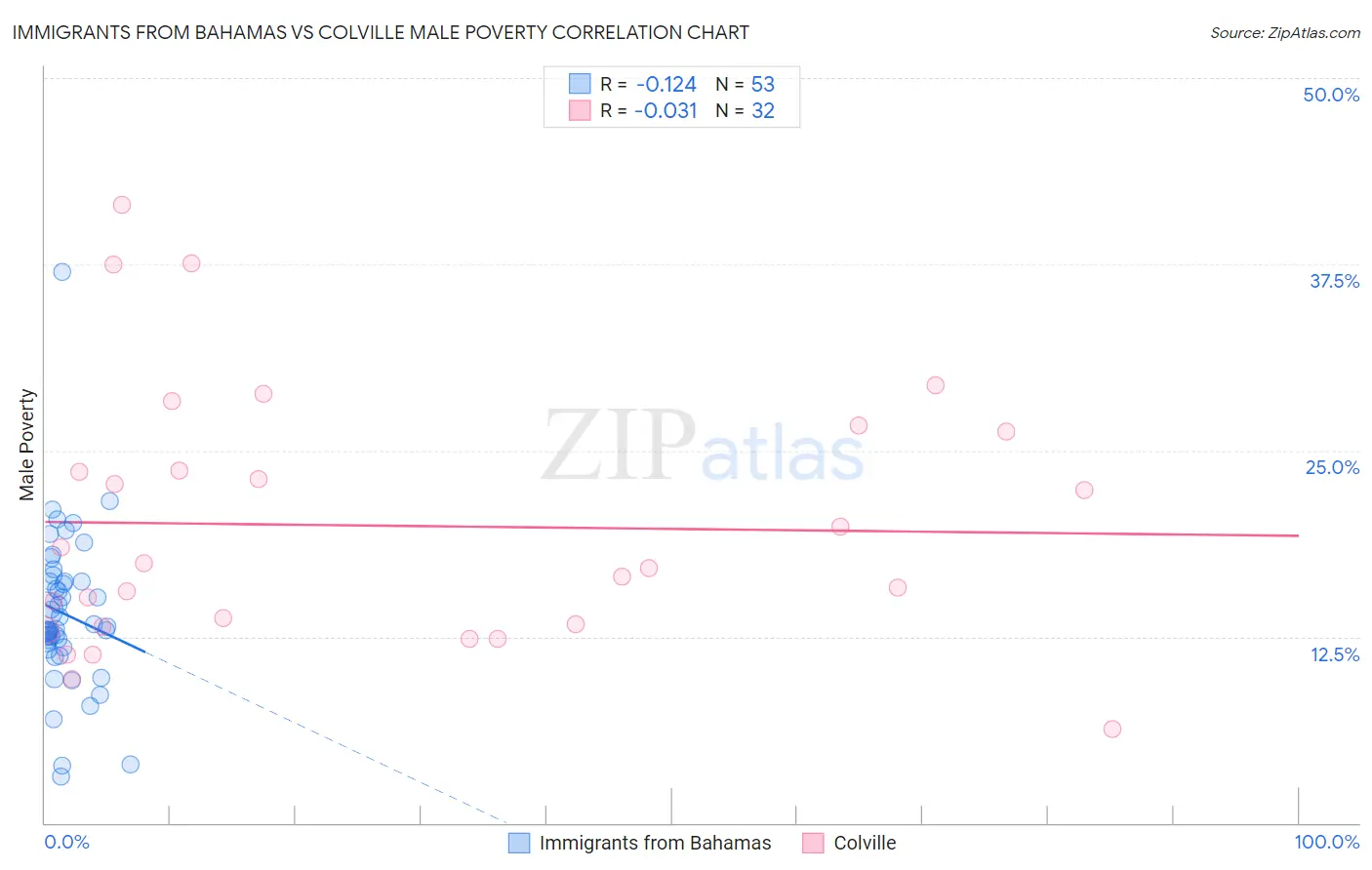 Immigrants from Bahamas vs Colville Male Poverty