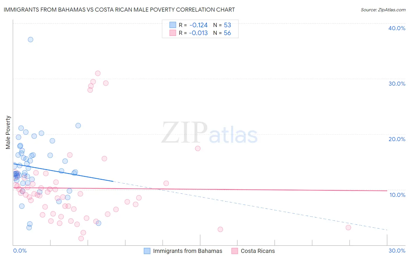 Immigrants from Bahamas vs Costa Rican Male Poverty