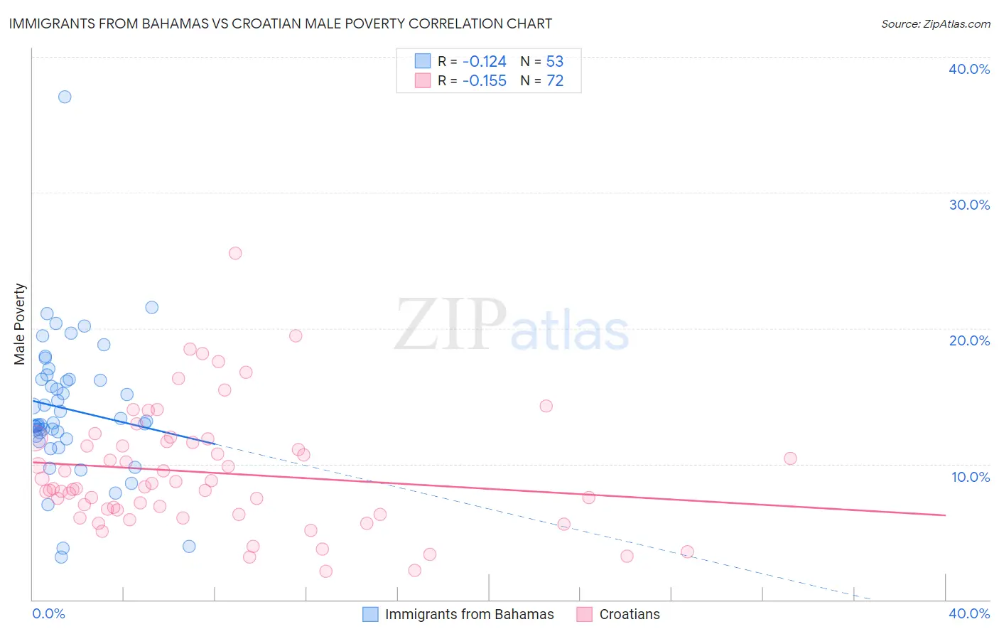 Immigrants from Bahamas vs Croatian Male Poverty